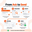 Magento 2 Admin Dashboard featuring the AI Store Assistant interface for managing products, customers, and outreach campaigns.